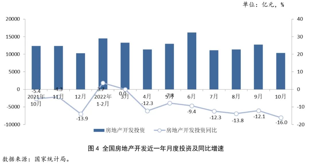 2022年1-10月房地產(chǎn)行業(yè)數(shù)據(jù)點(diǎn)評(píng) 投資趨穩(wěn)，復(fù)蘇靜待遠(yuǎn)行