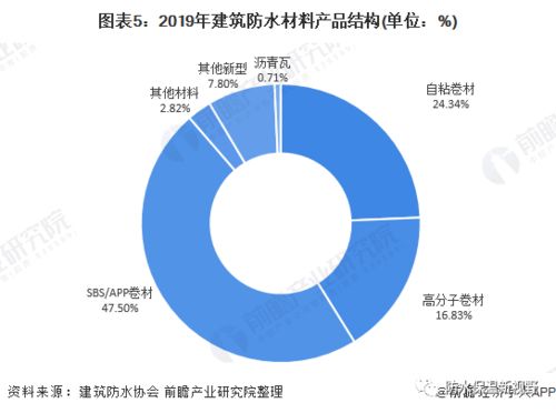 2020年中國建筑防水材料行業(yè)市場(chǎng)現(xiàn)狀及發(fā)展前景分析 全年總產(chǎn)量將超26億平方米，投資房地產(chǎn)業(yè)助推增長